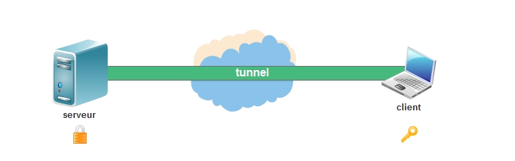 tunnel vpn