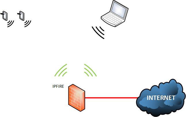 Ipfire-Wifi